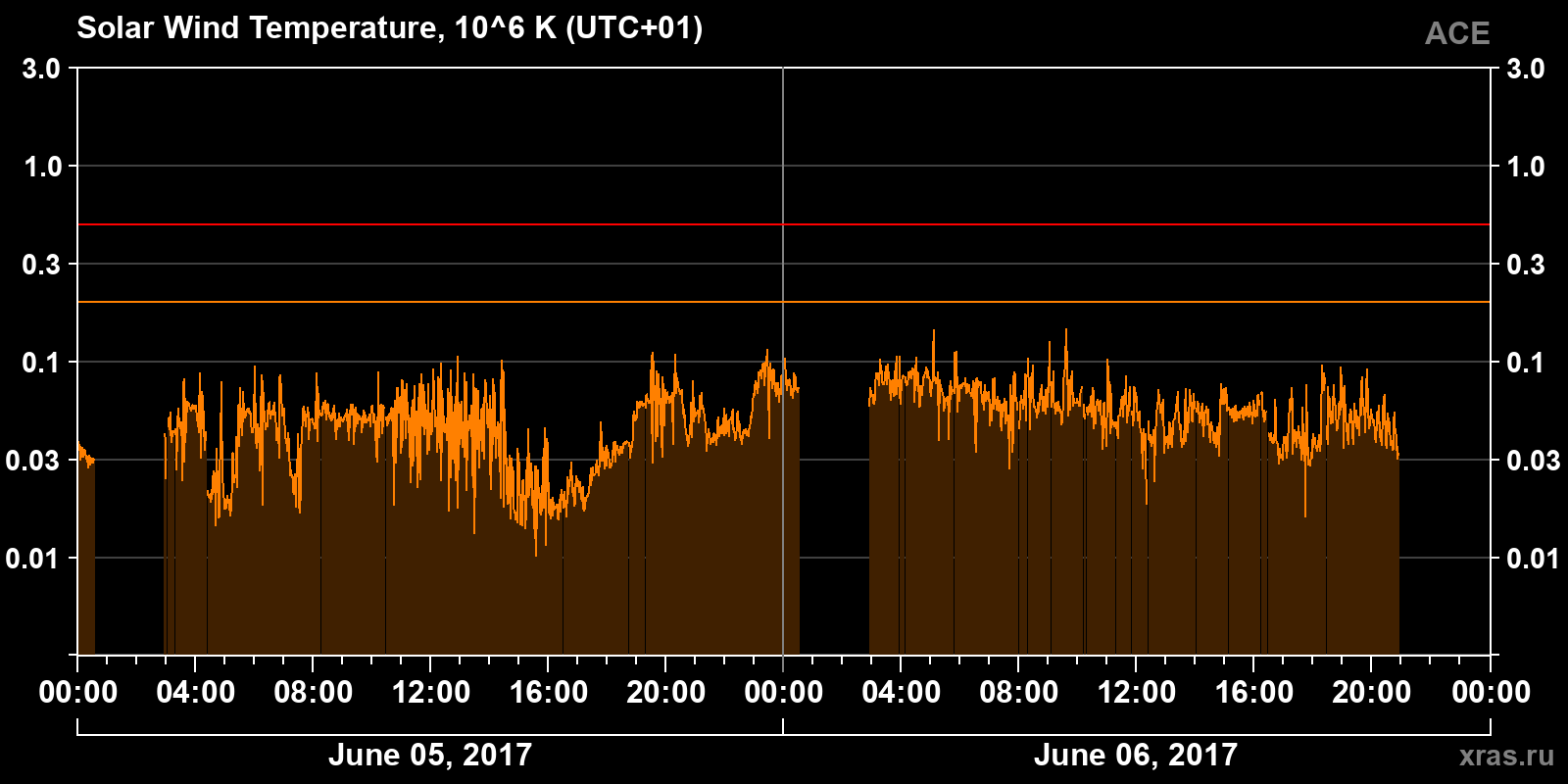 Solar wind temperature