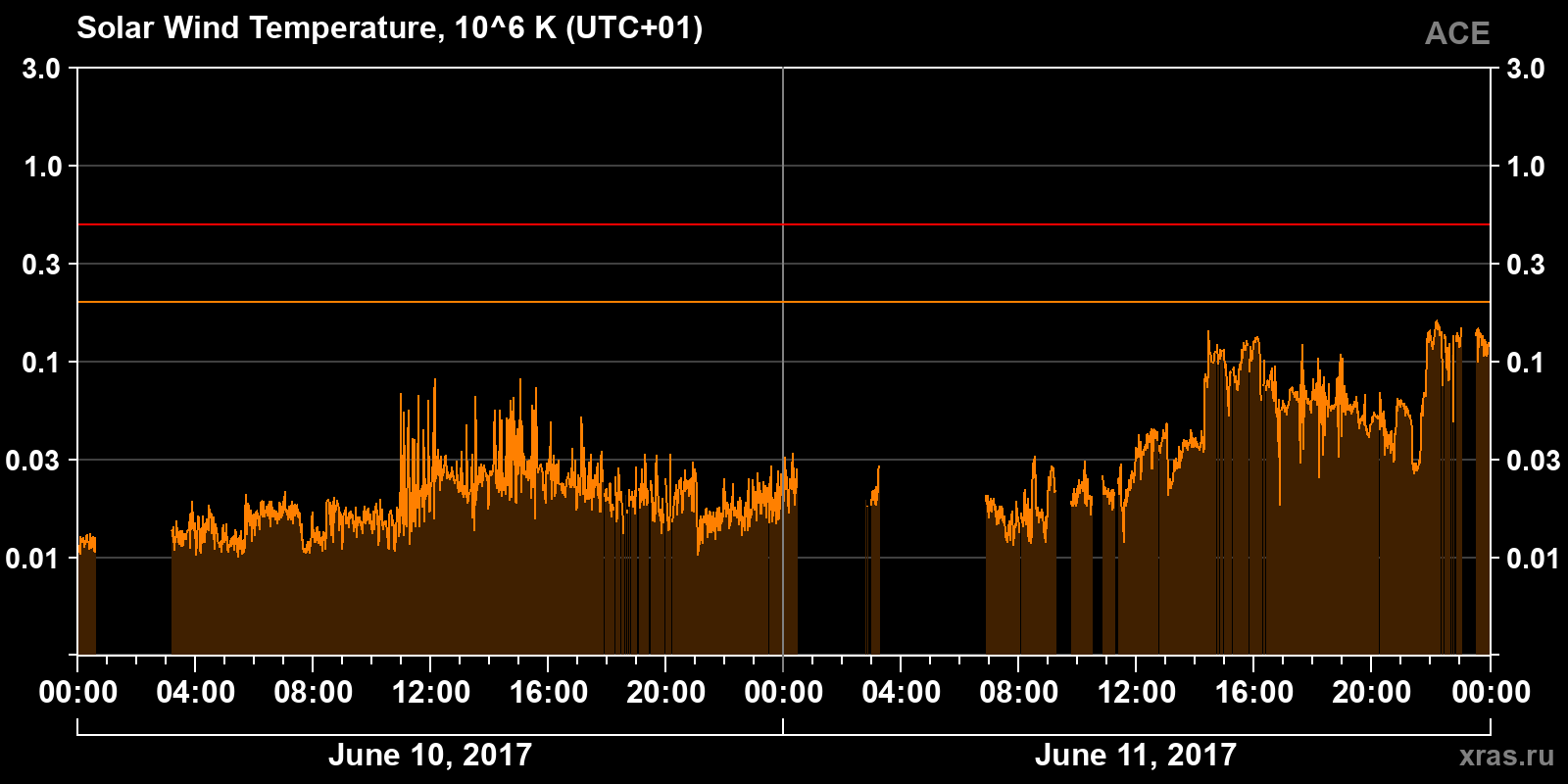 Solar wind temperature