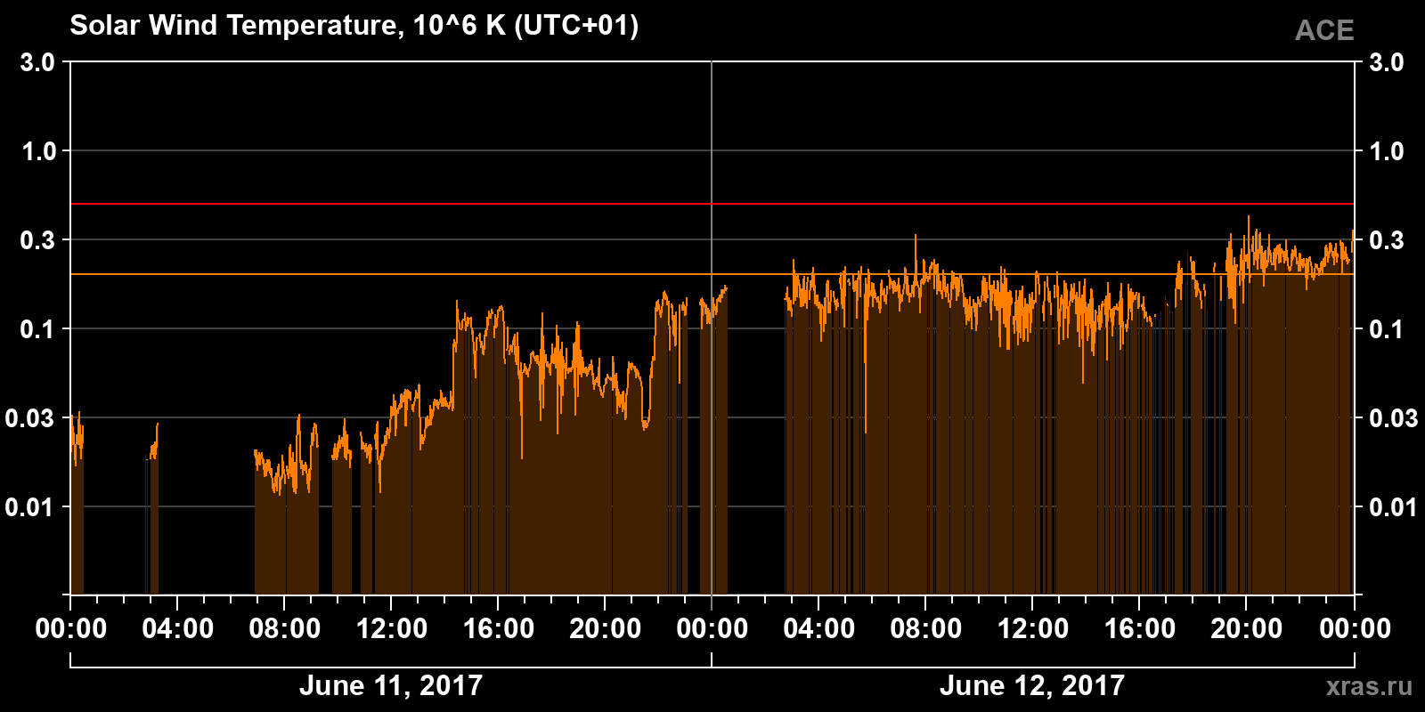 Solar wind temperature