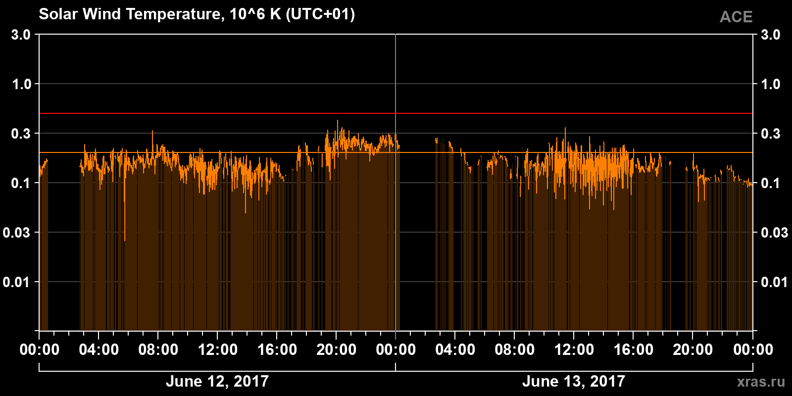 Solar wind temperature