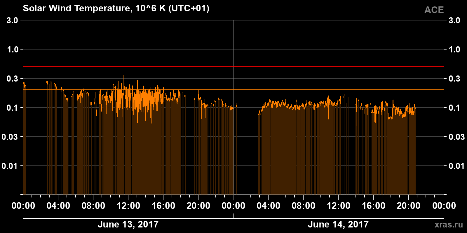 Solar wind temperature