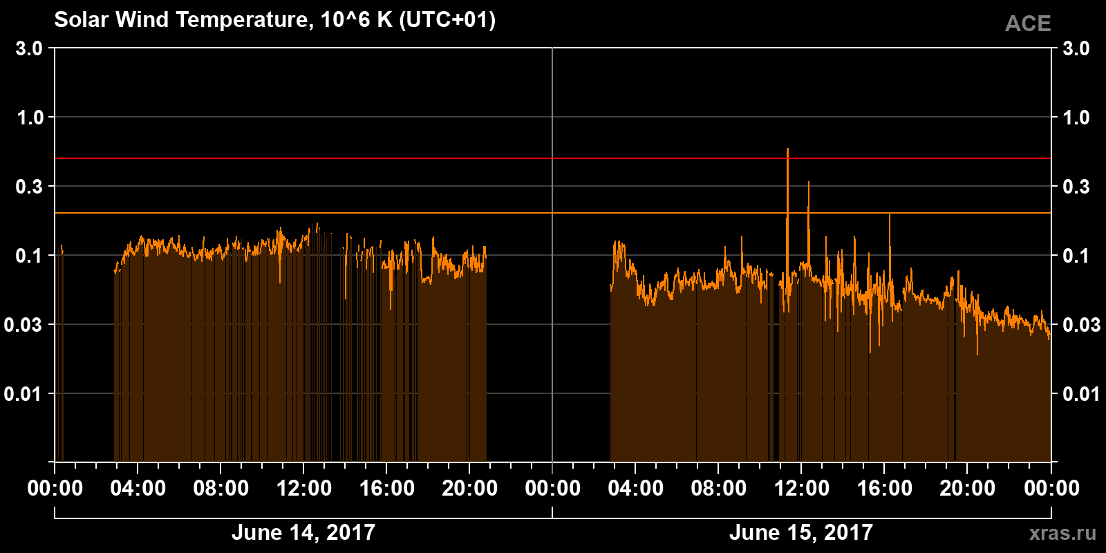 Solar wind temperature