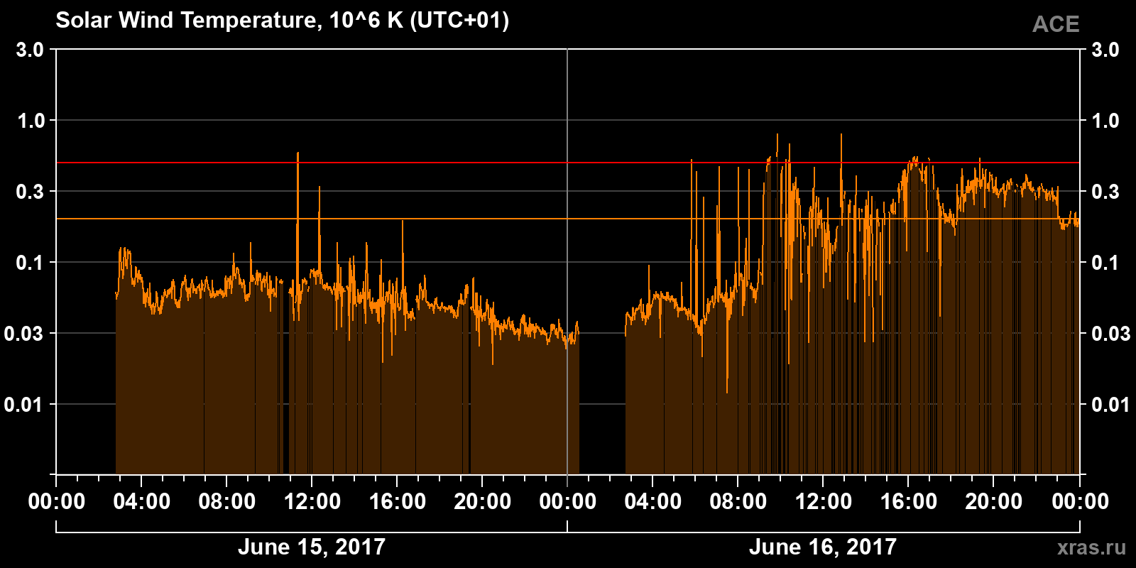 Solar wind temperature