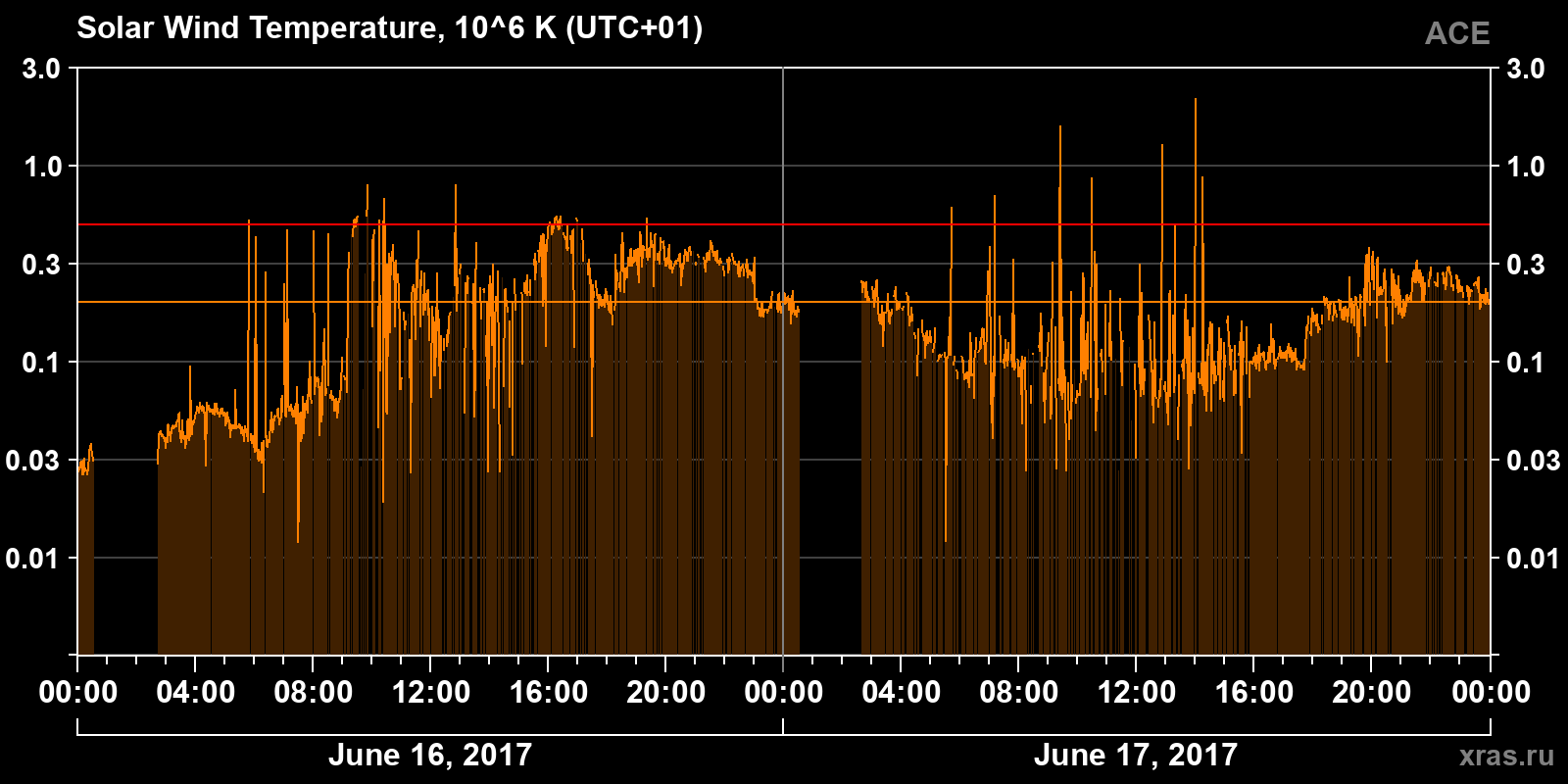 Solar wind temperature