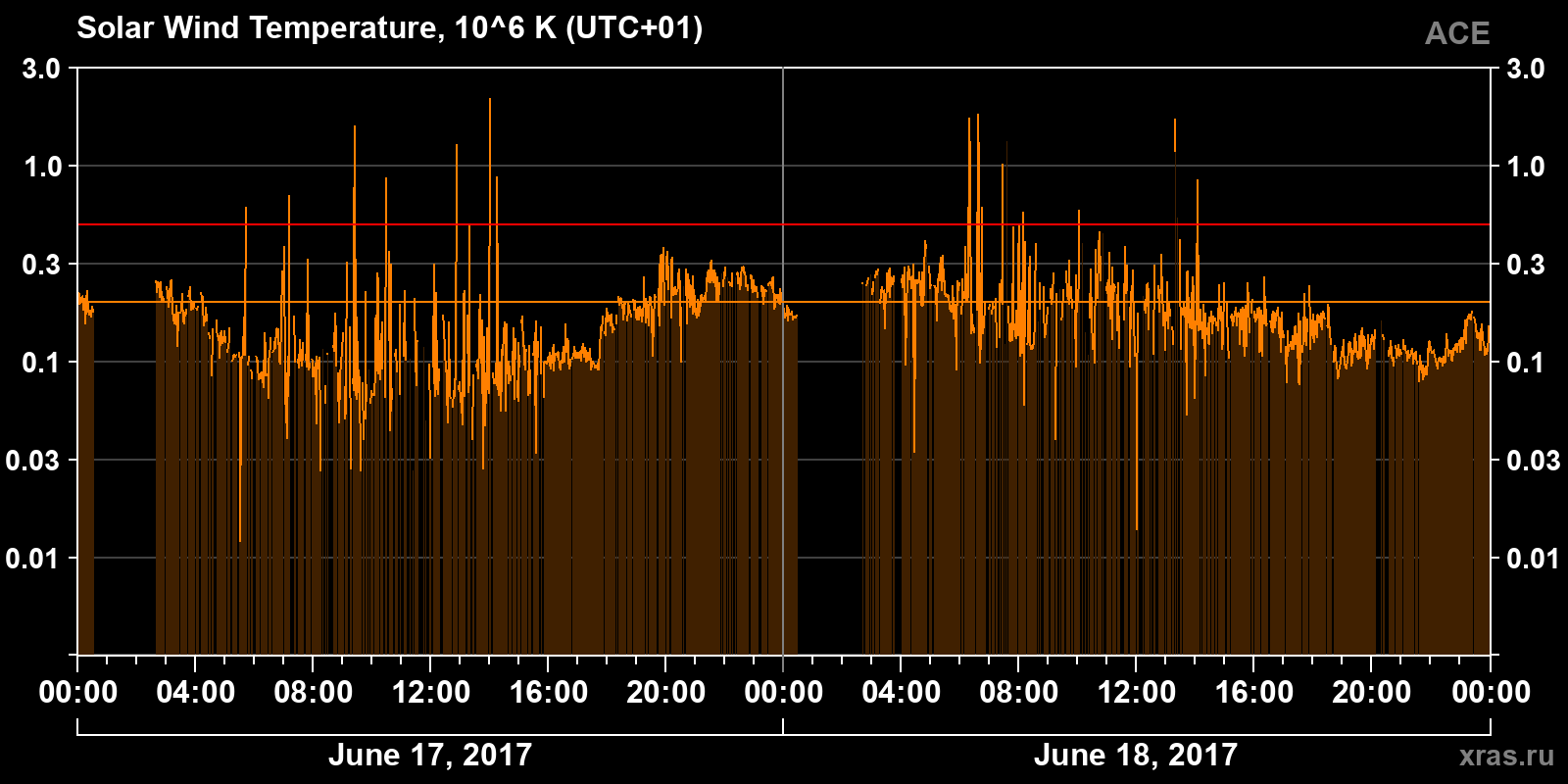 Solar wind temperature
