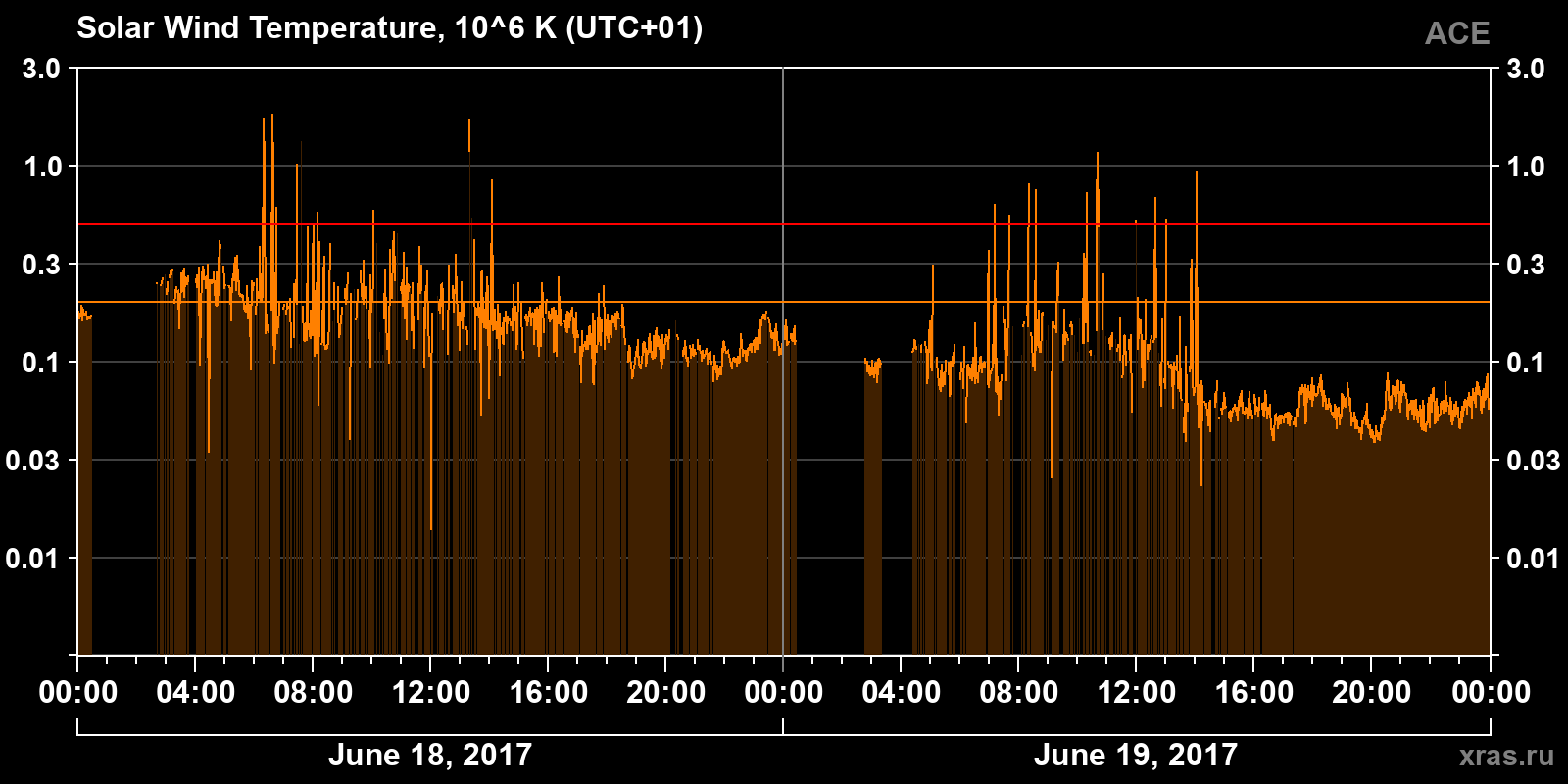 Solar wind temperature