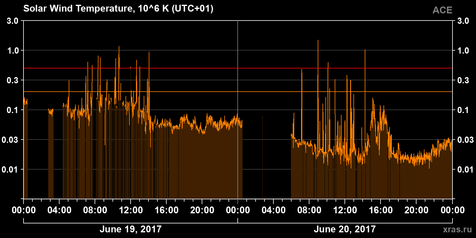 Solar wind temperature