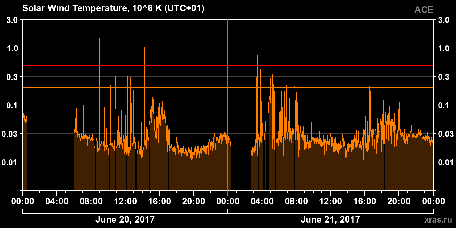 Solar wind temperature