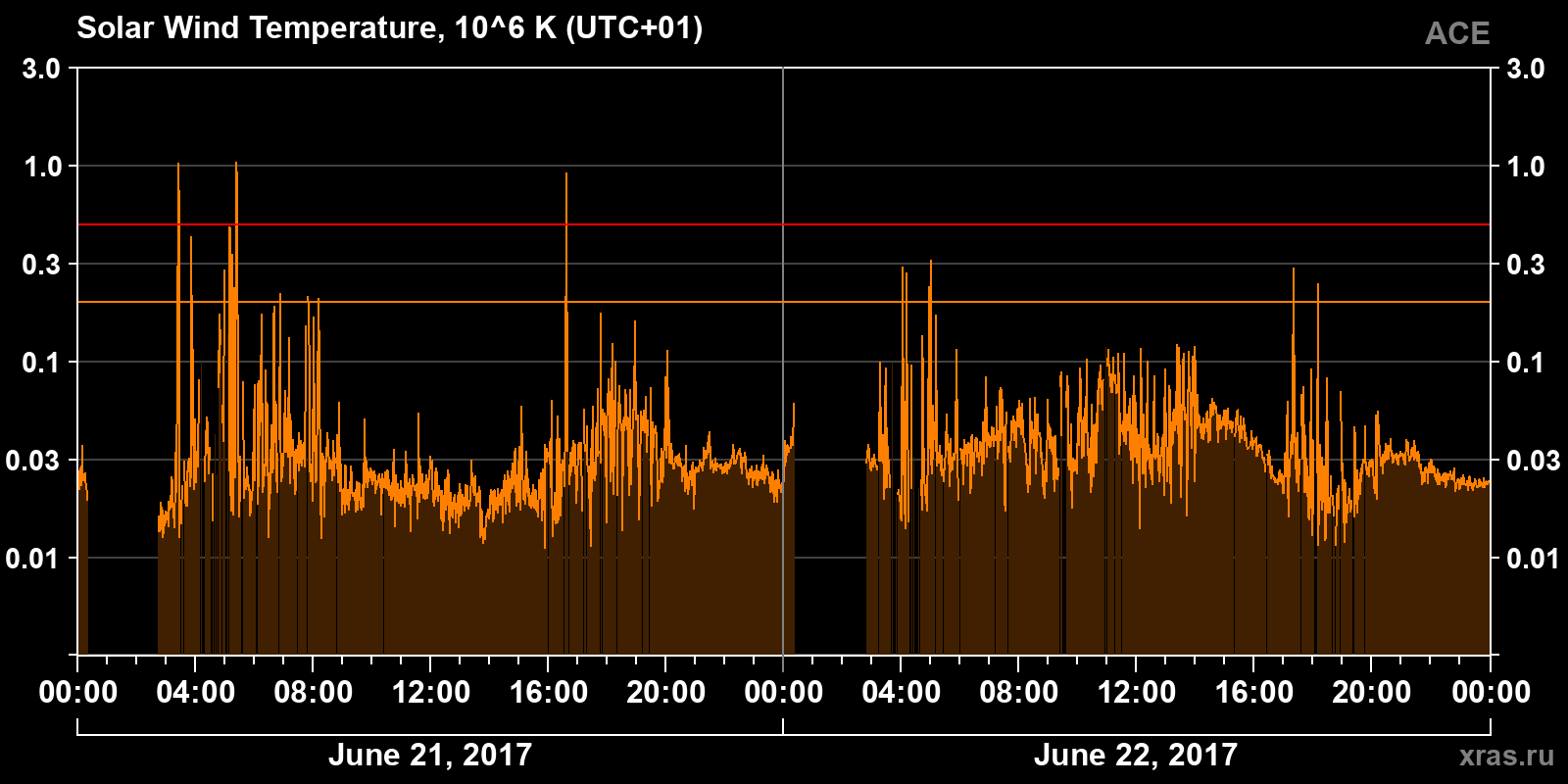 Solar wind temperature