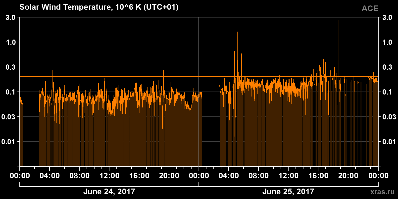 Solar wind temperature