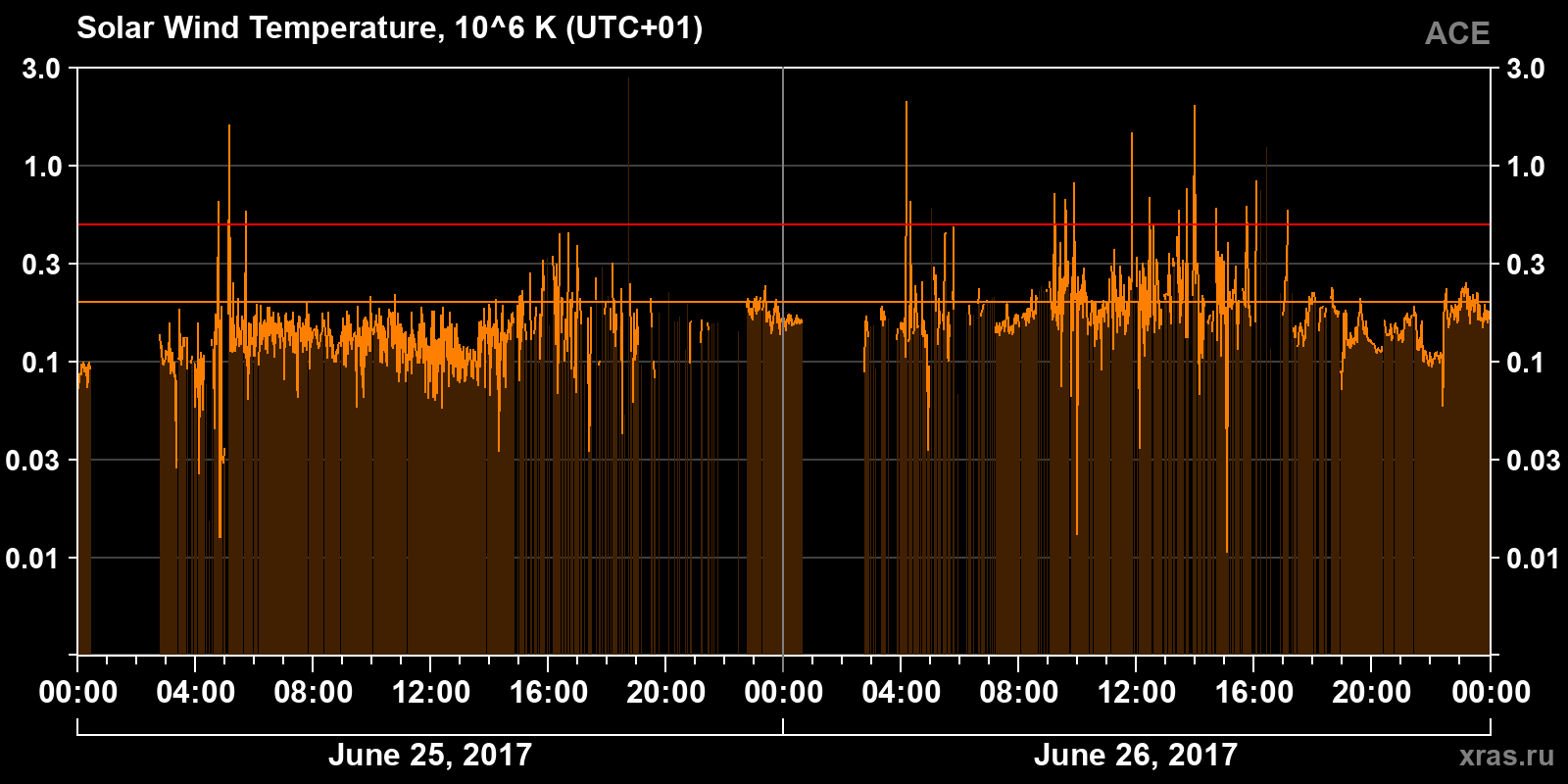 Solar wind temperature