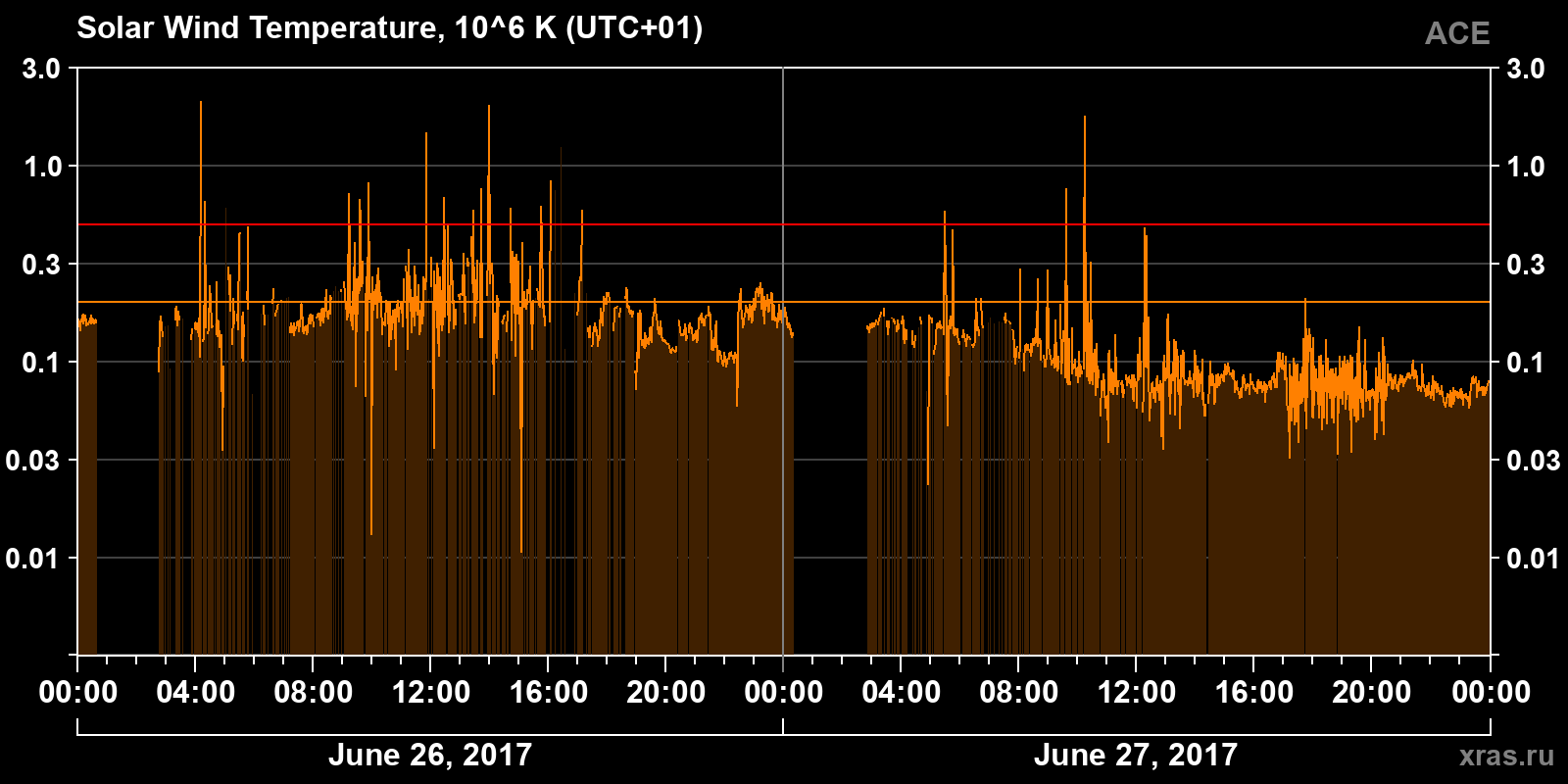 Solar wind temperature