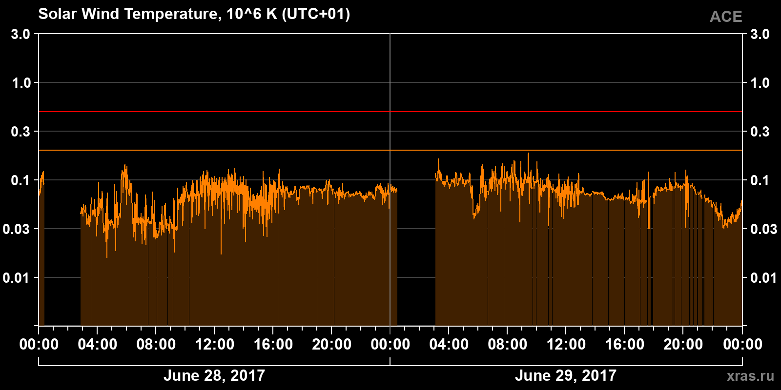 Solar wind temperature