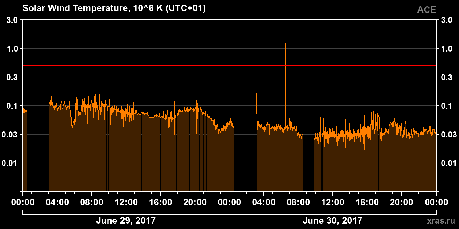 Solar wind temperature