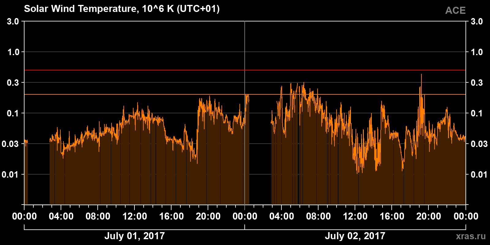 Solar wind temperature