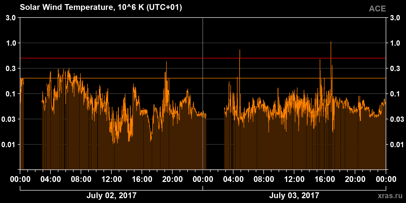 Solar wind temperature