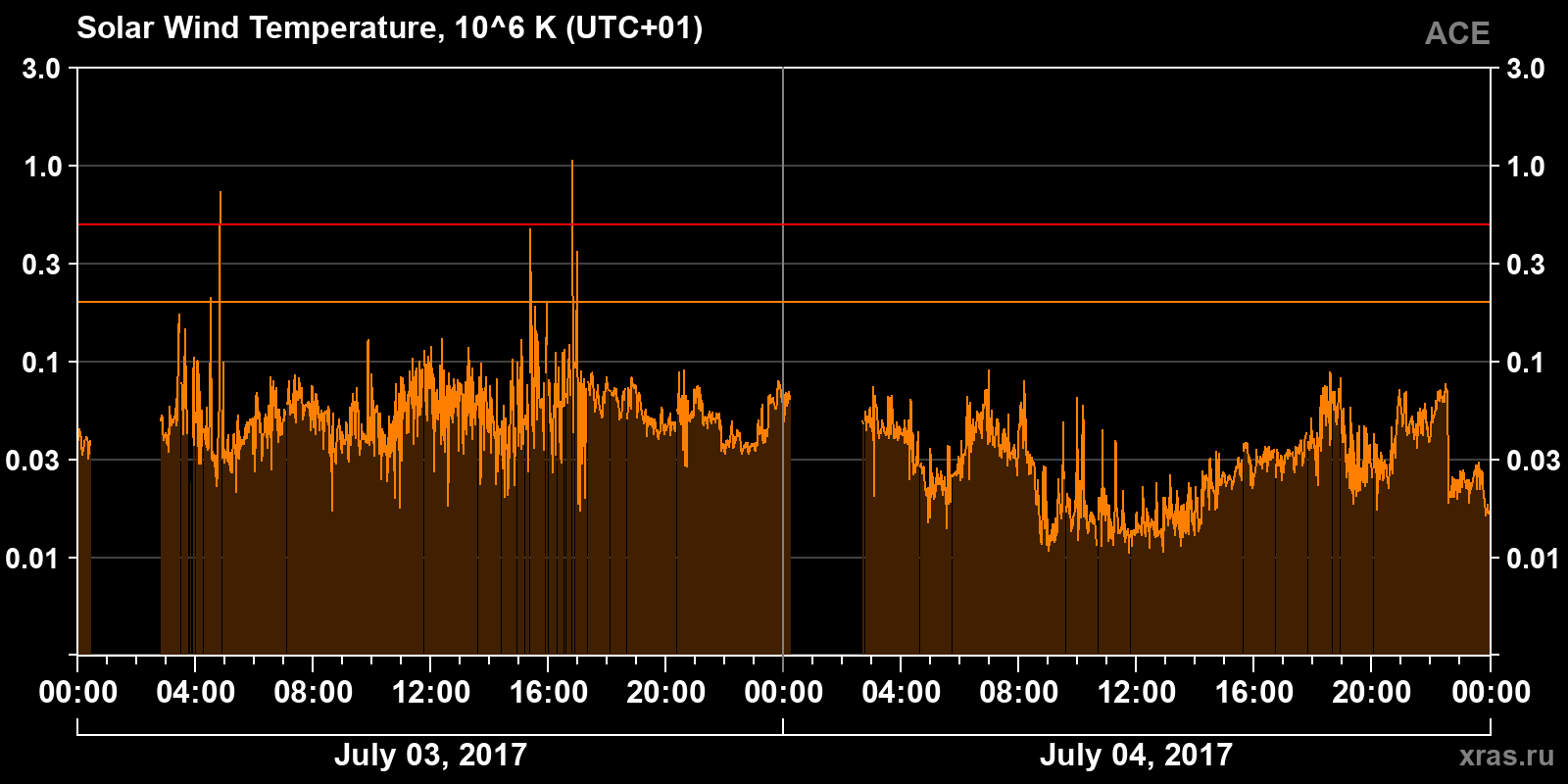 Solar wind temperature