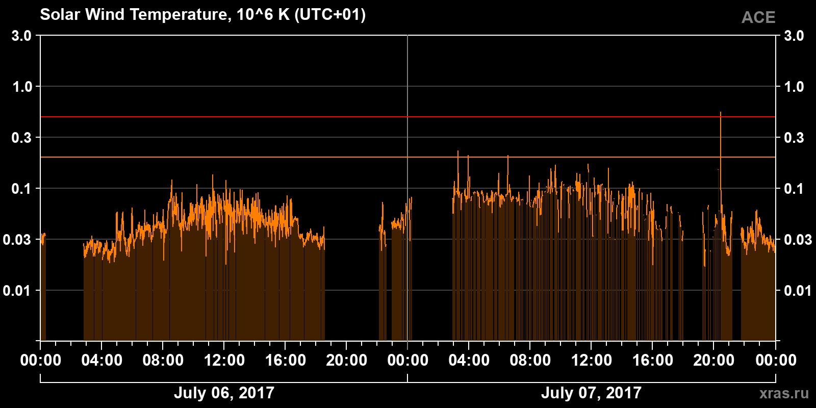 Solar wind temperature