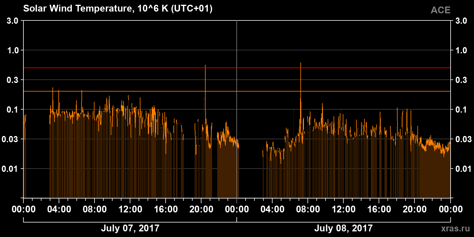 Solar wind temperature