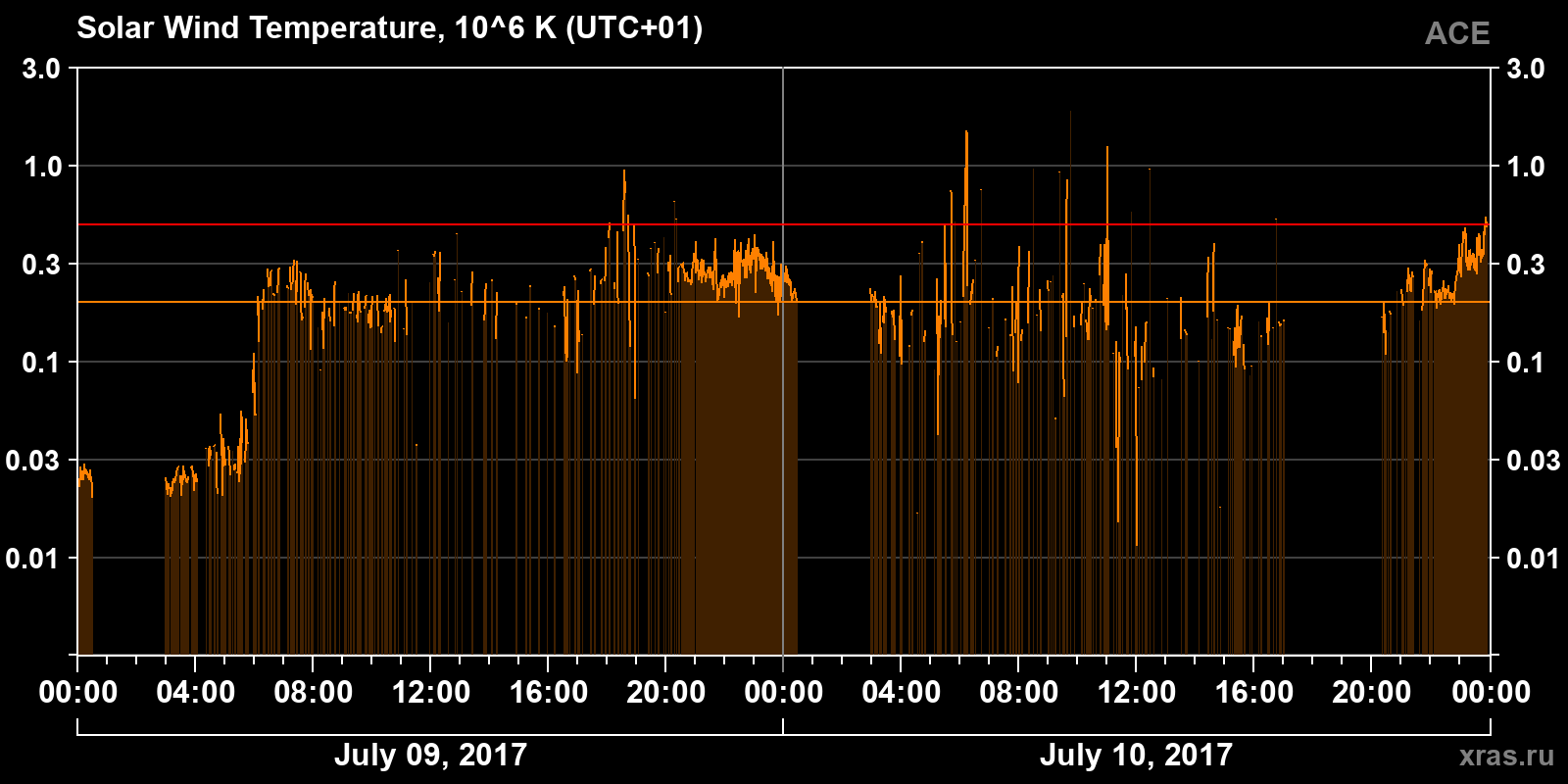 Solar wind temperature