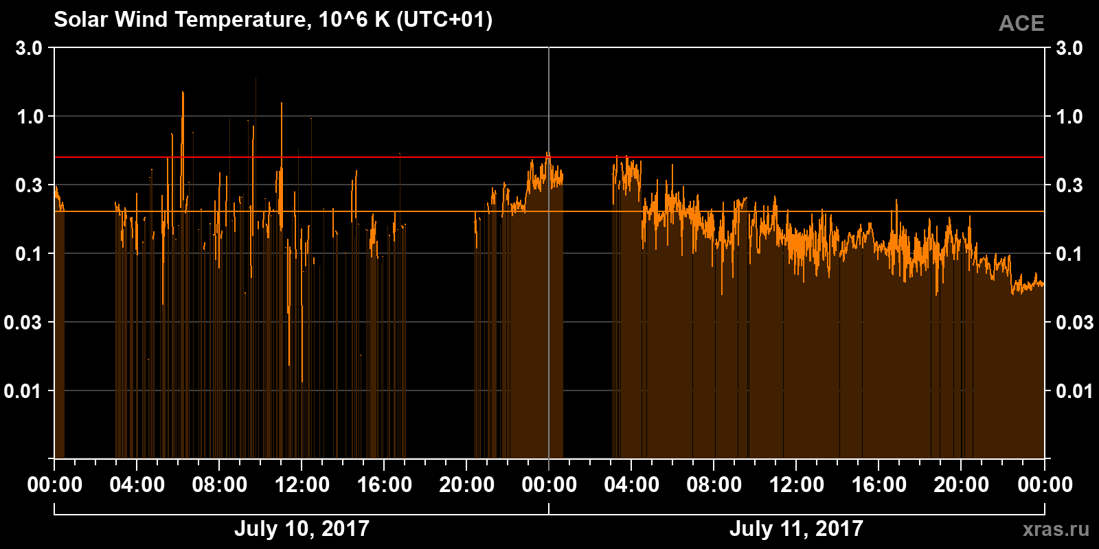 Solar wind temperature