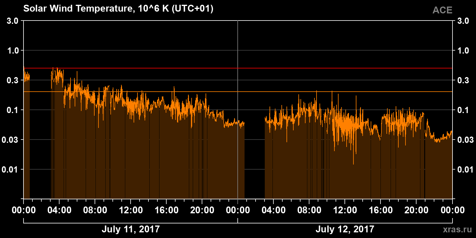 Solar wind temperature
