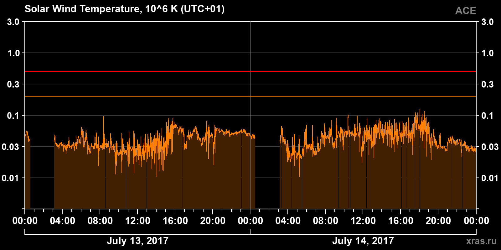 Solar wind temperature