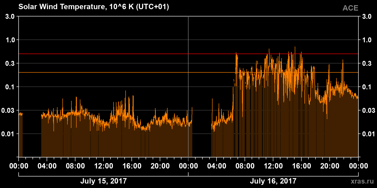 Solar wind temperature