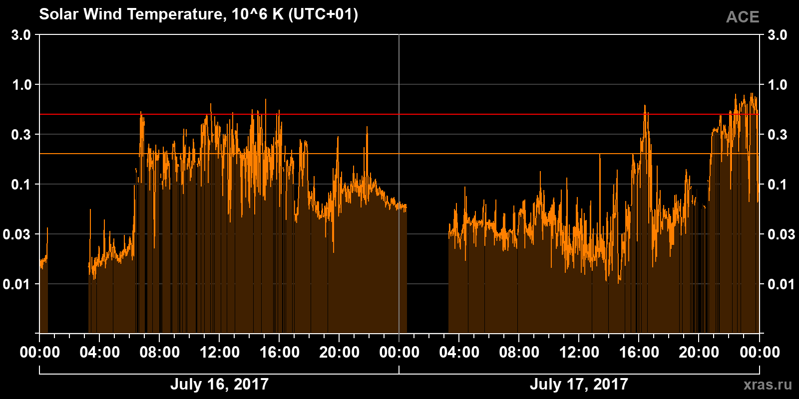 Solar wind temperature