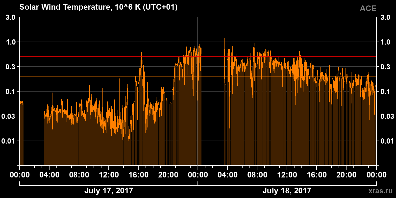 Solar wind temperature
