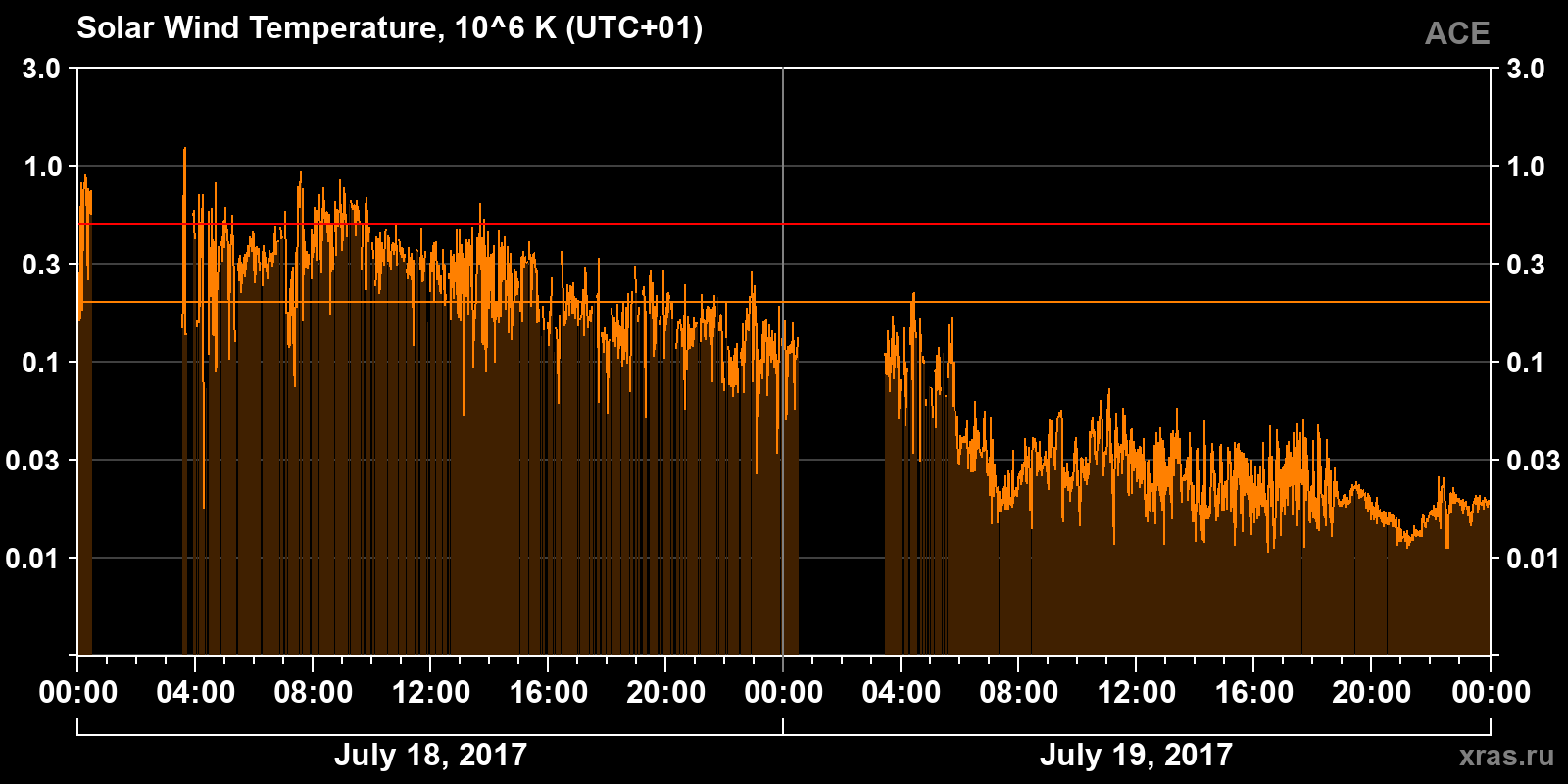 Solar wind temperature