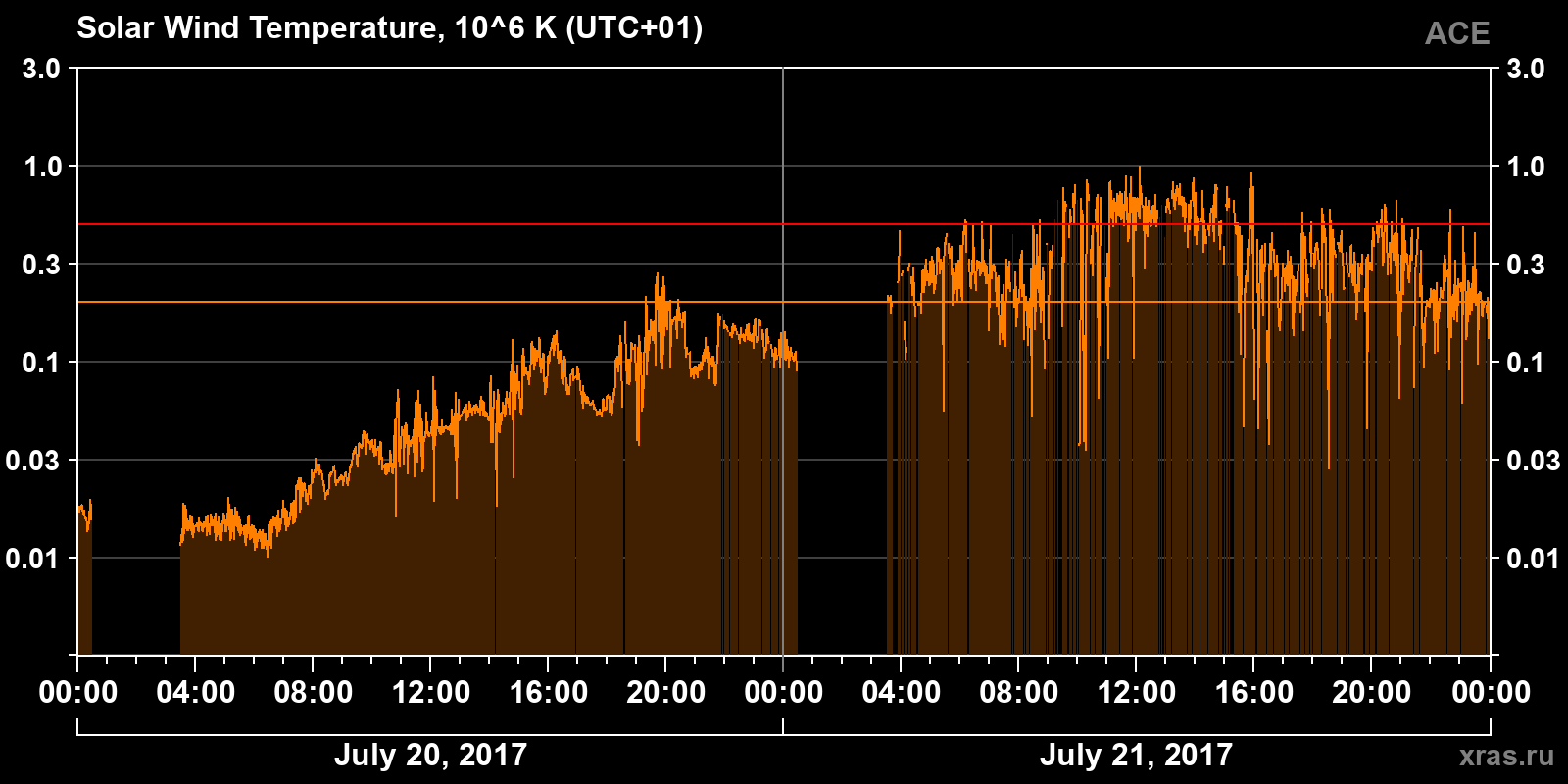 Solar wind temperature