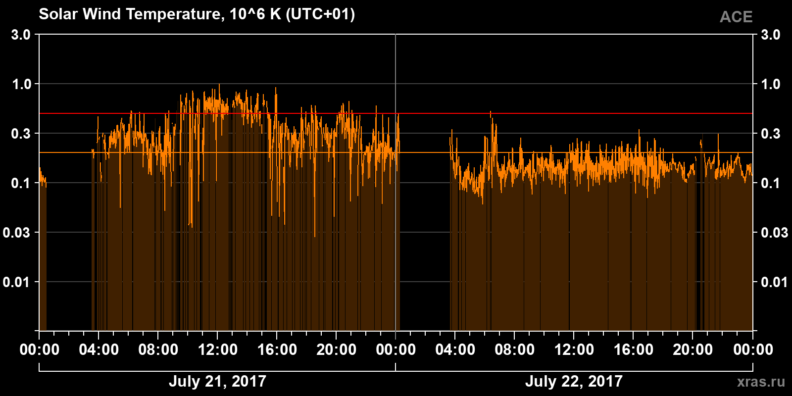 Solar wind temperature