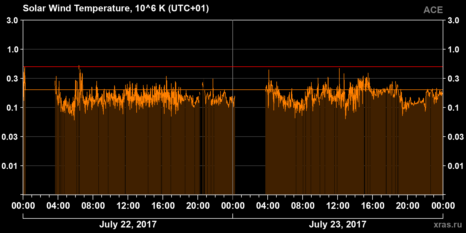 Solar wind temperature