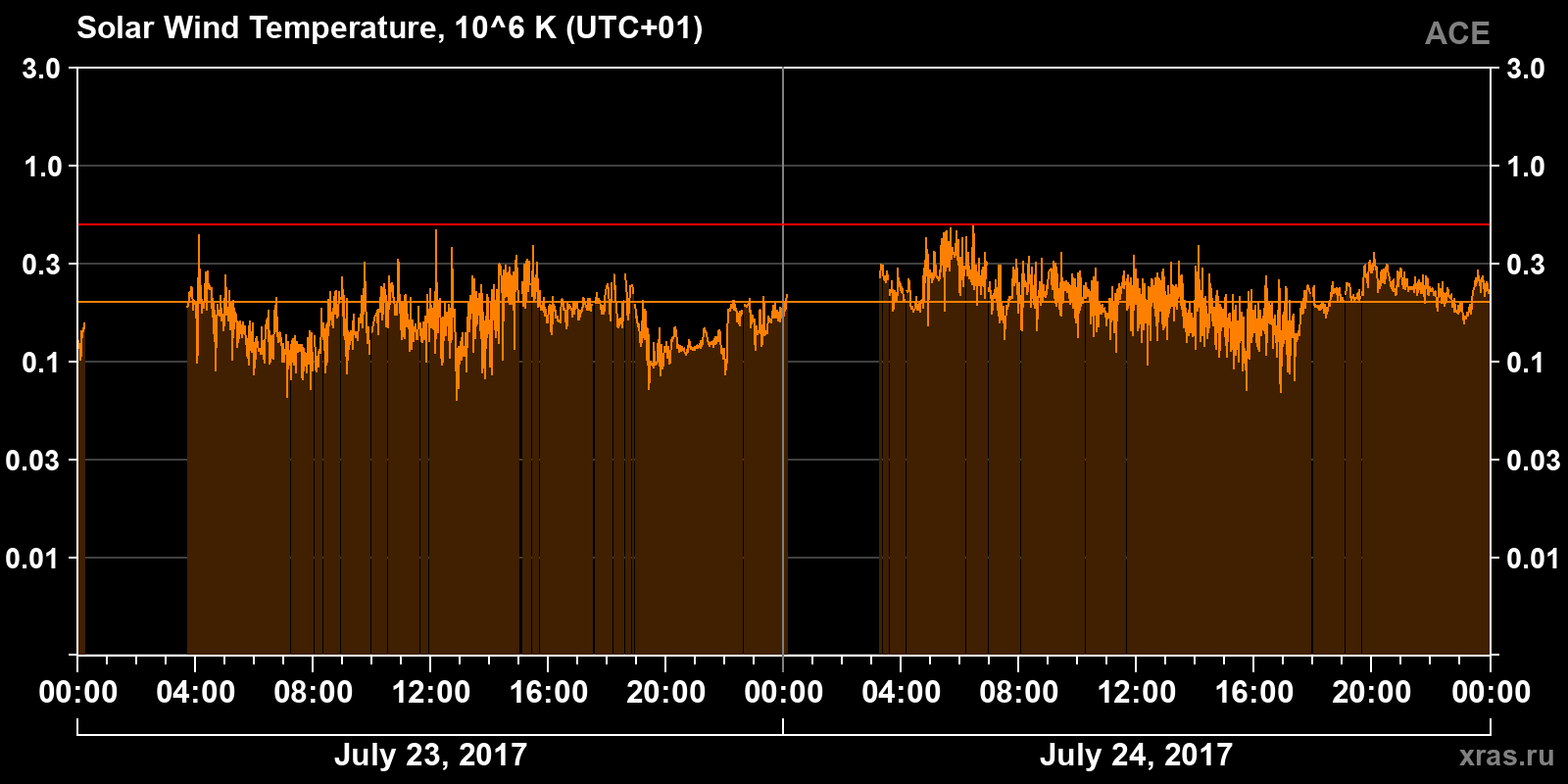 Solar wind temperature