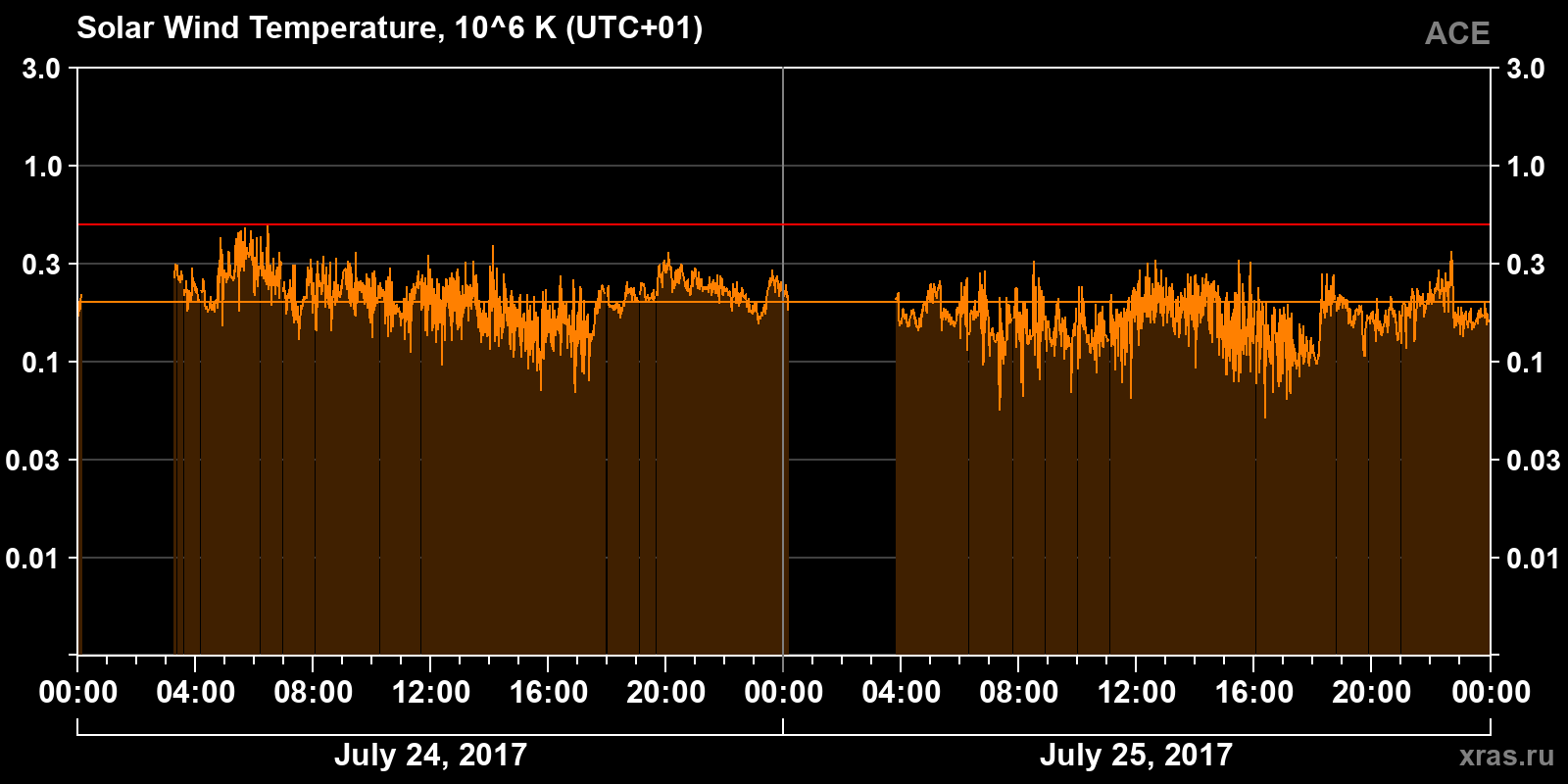 Solar wind temperature