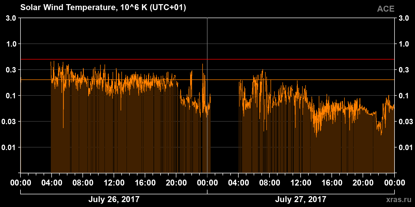 Solar wind temperature