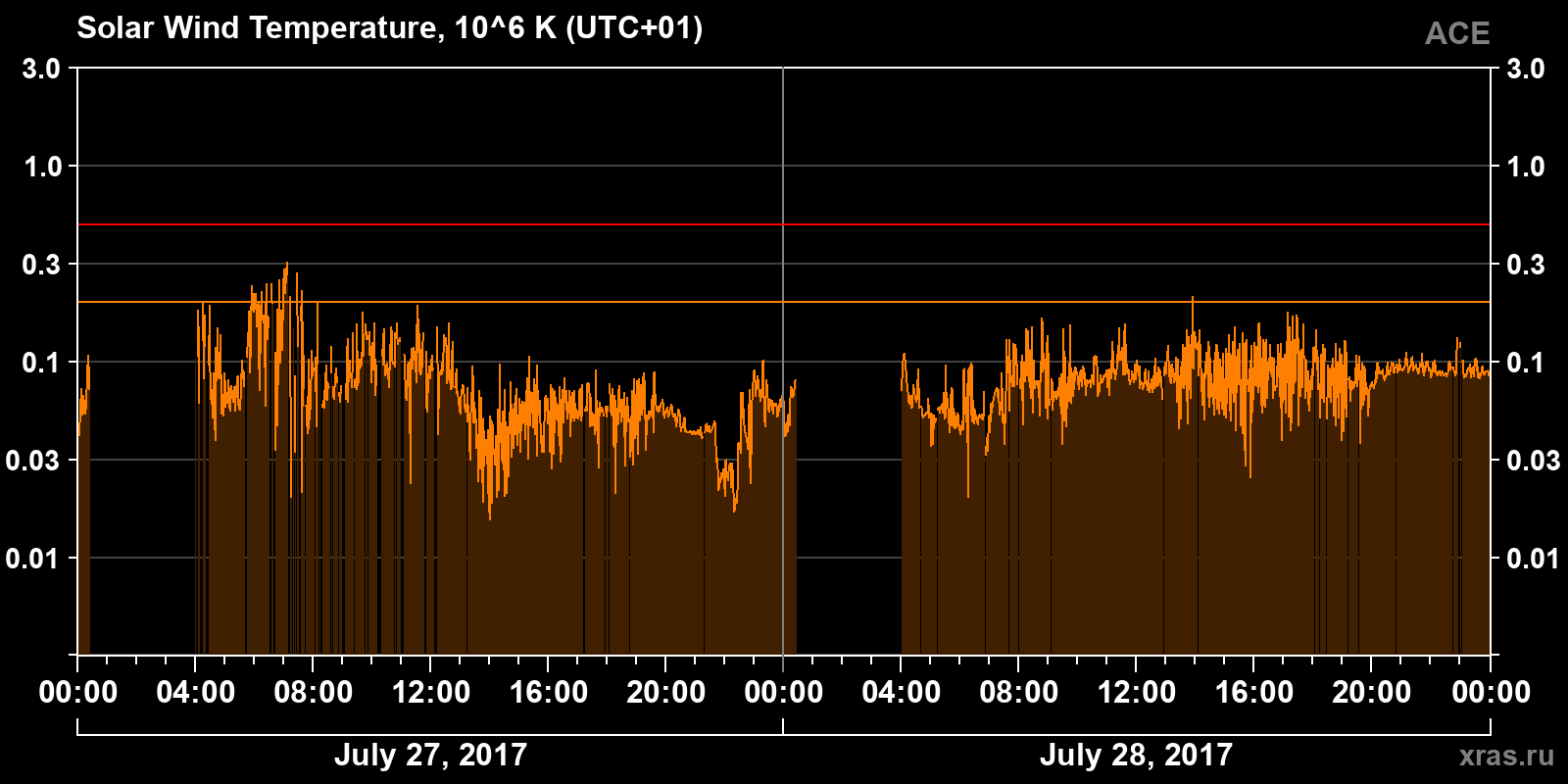 Solar wind temperature