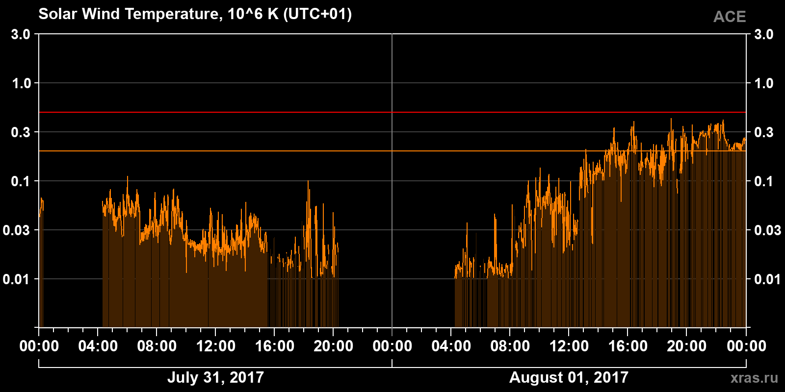 Solar wind temperature