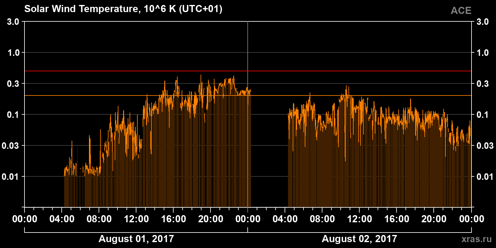 Solar wind temperature