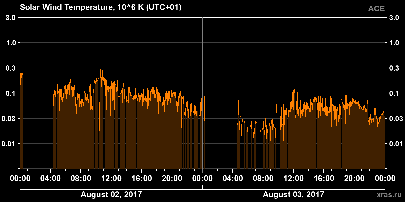 Solar wind temperature
