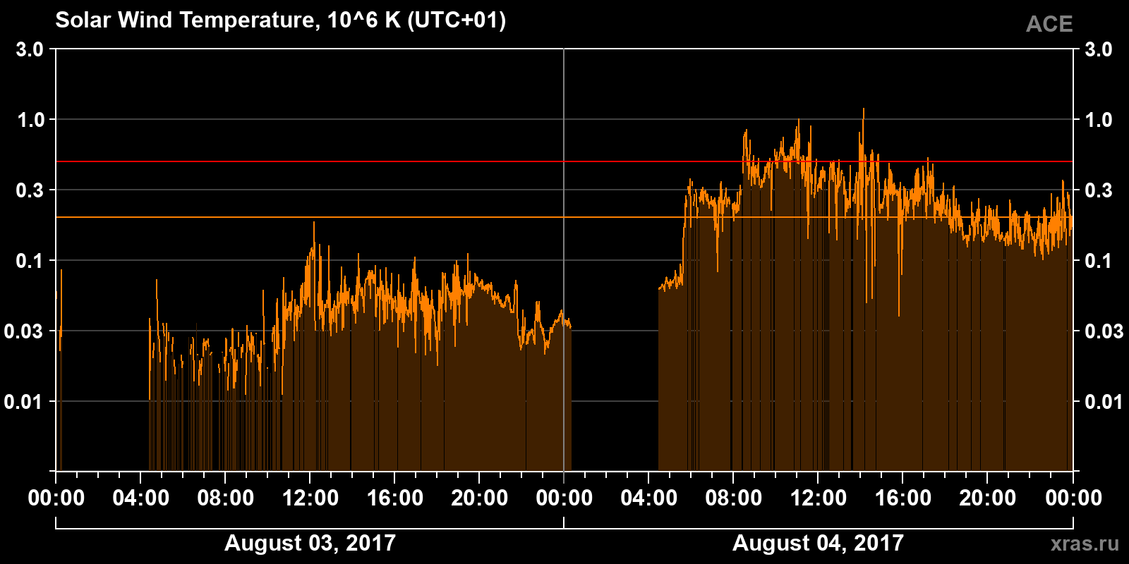 Solar wind temperature