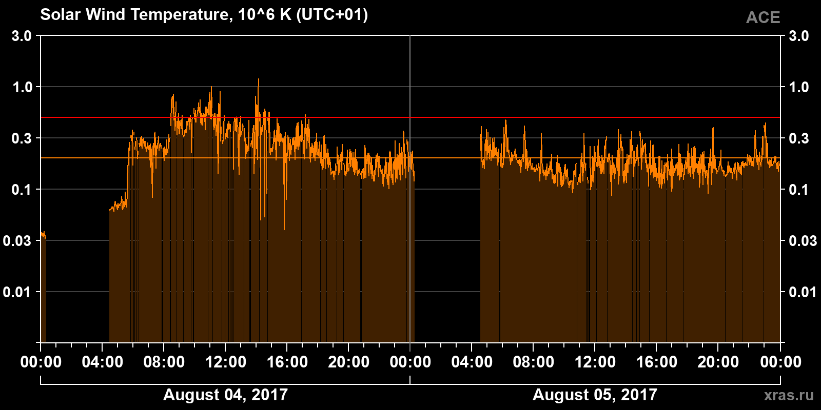 Solar wind temperature