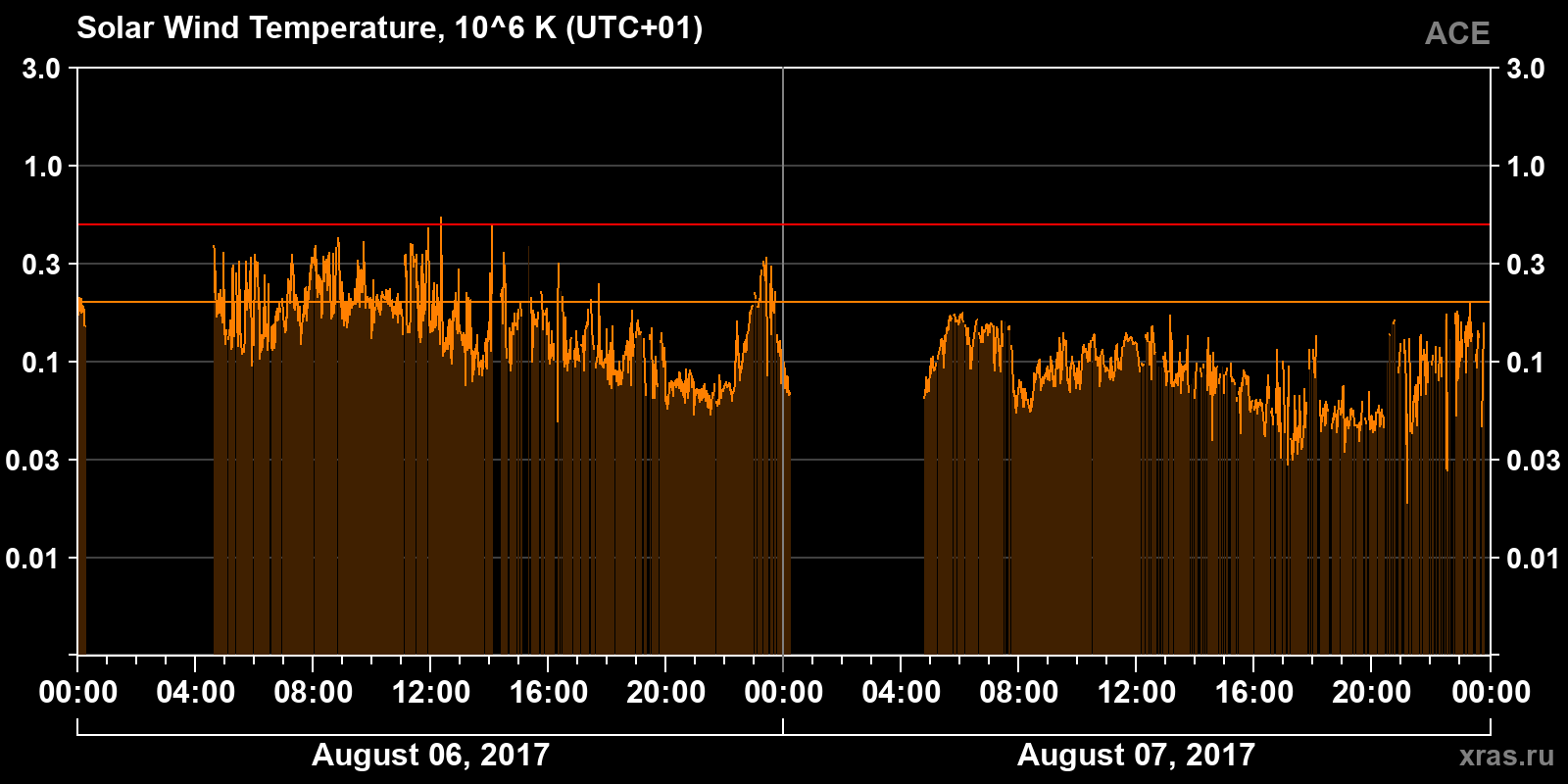 Solar wind temperature