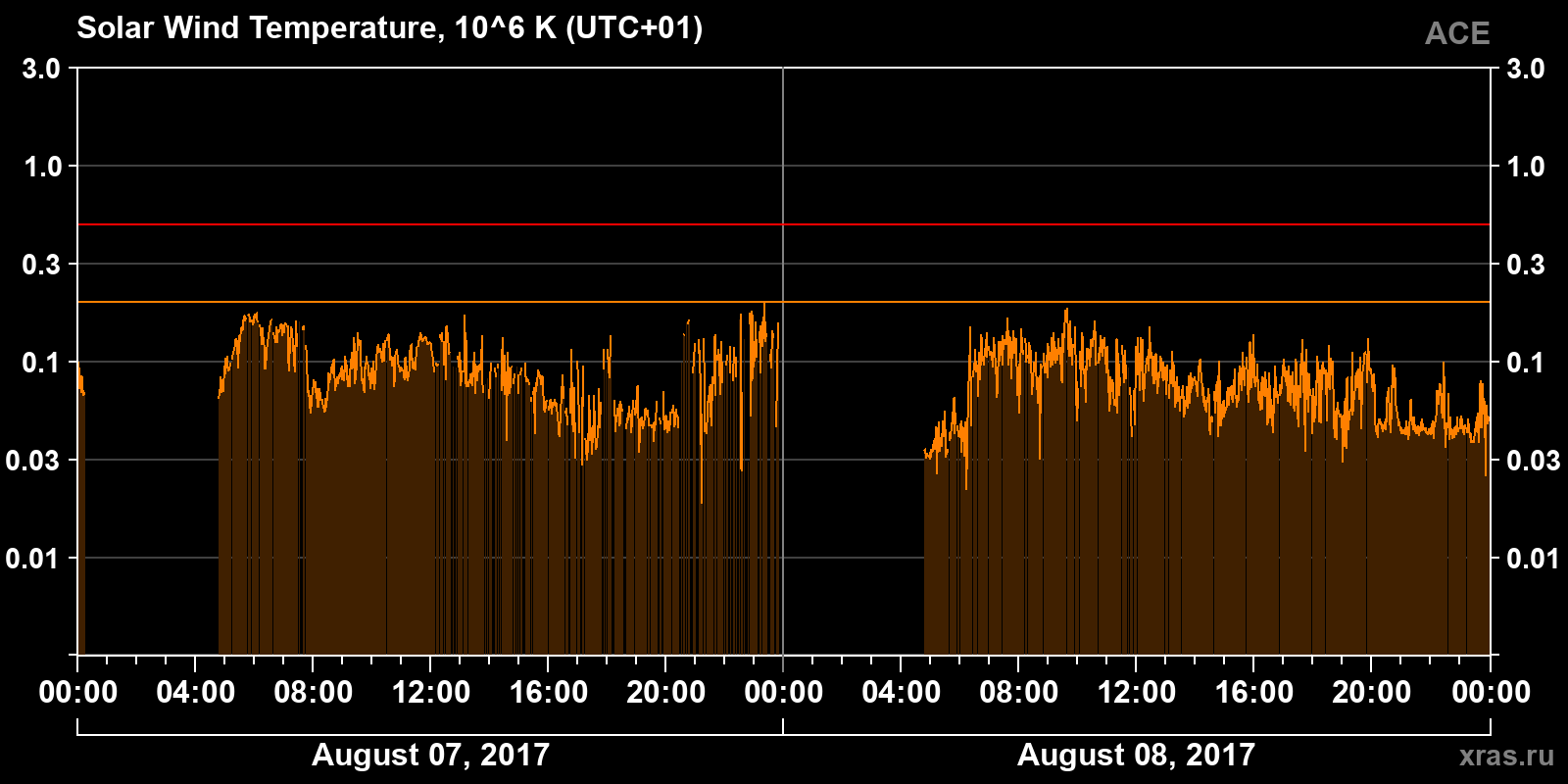 Solar wind temperature