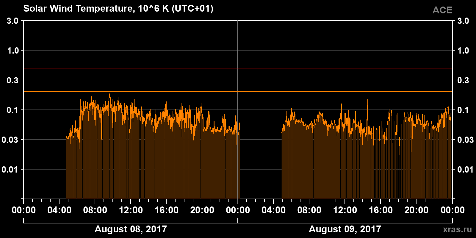 Solar wind temperature