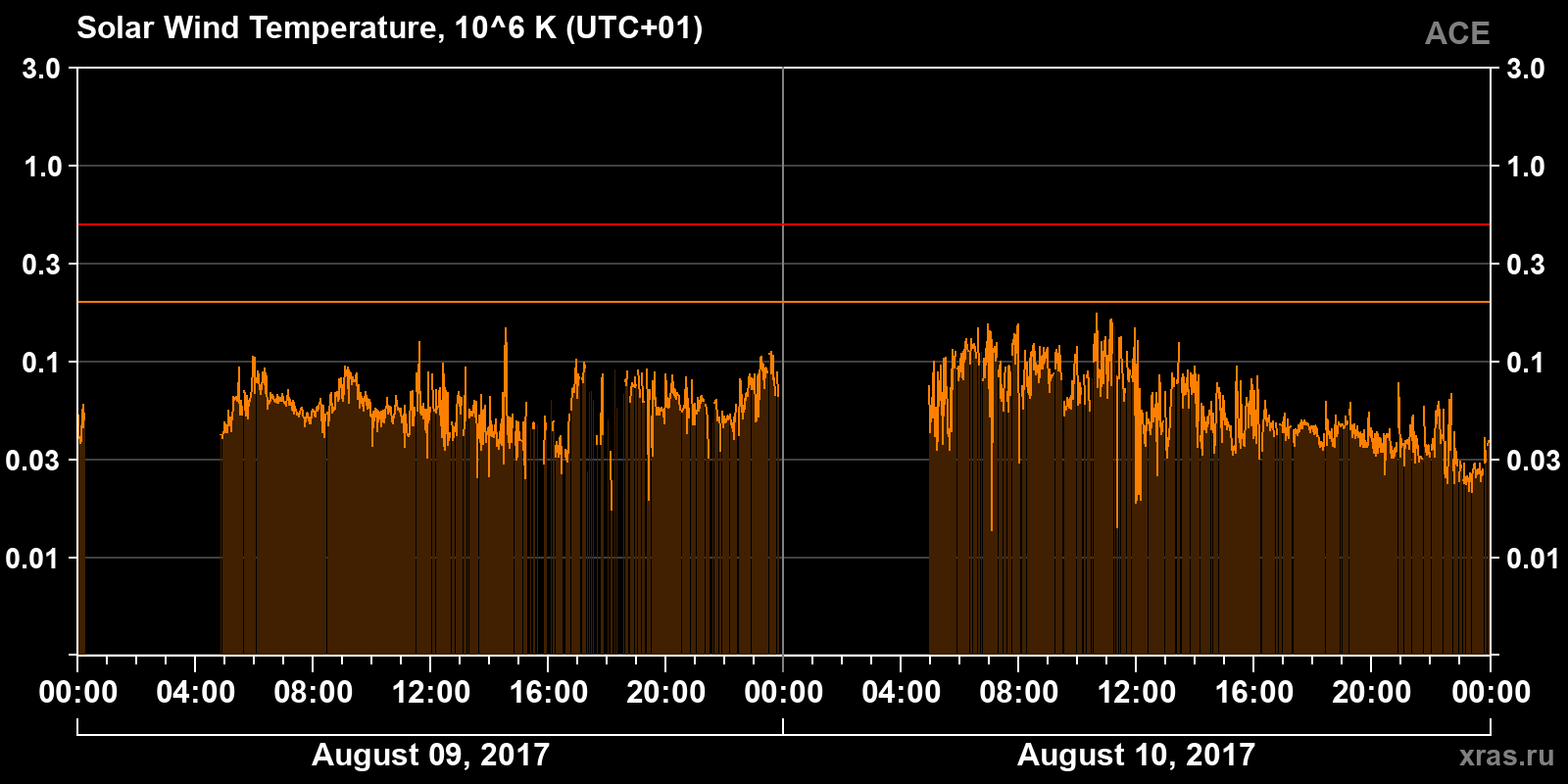 Solar wind temperature