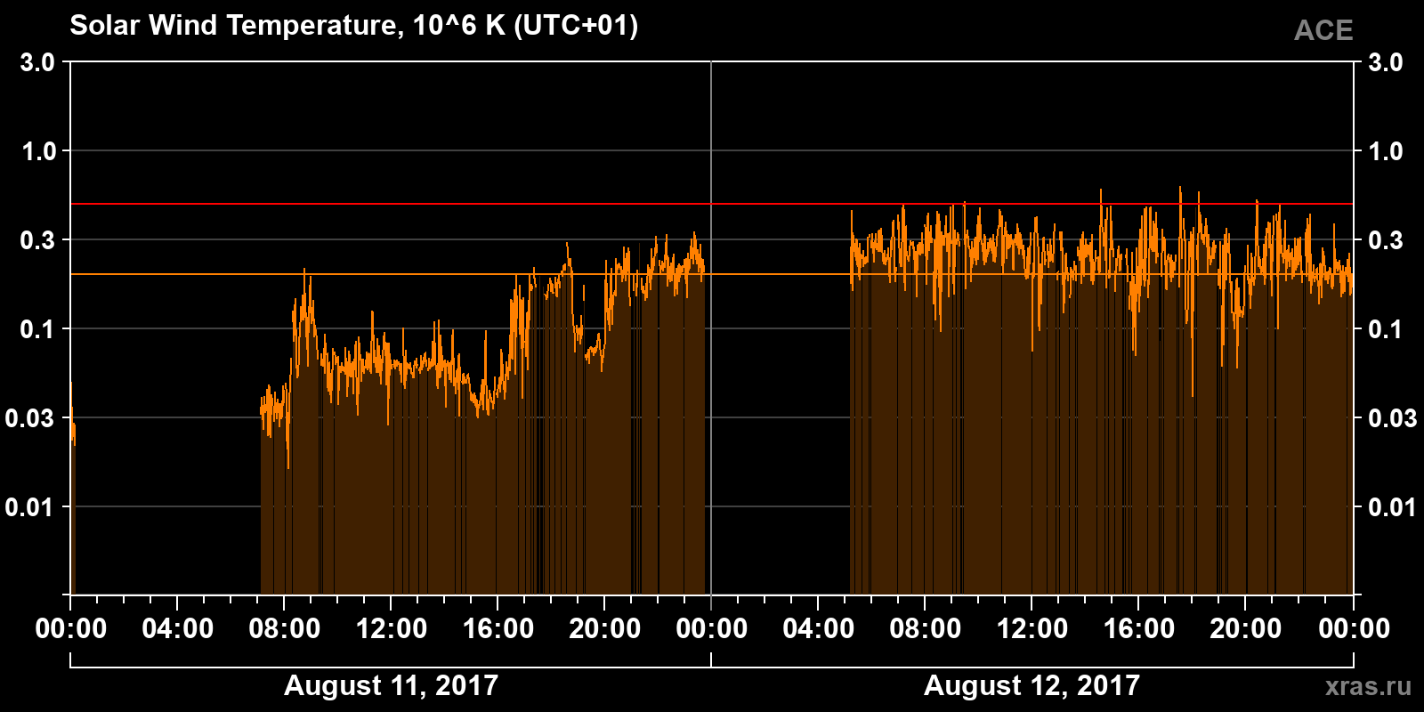 Solar wind temperature