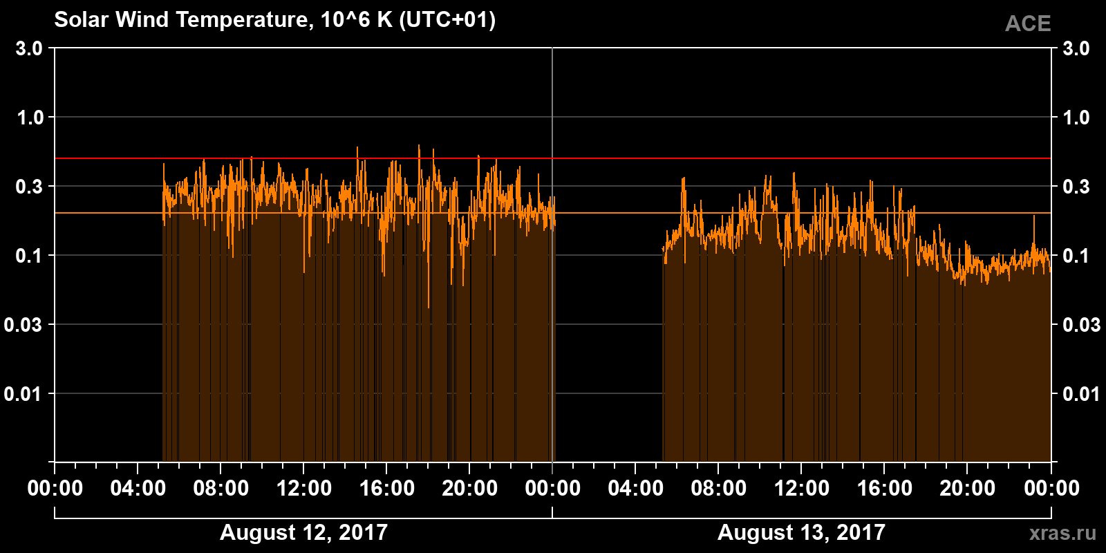 Solar wind temperature