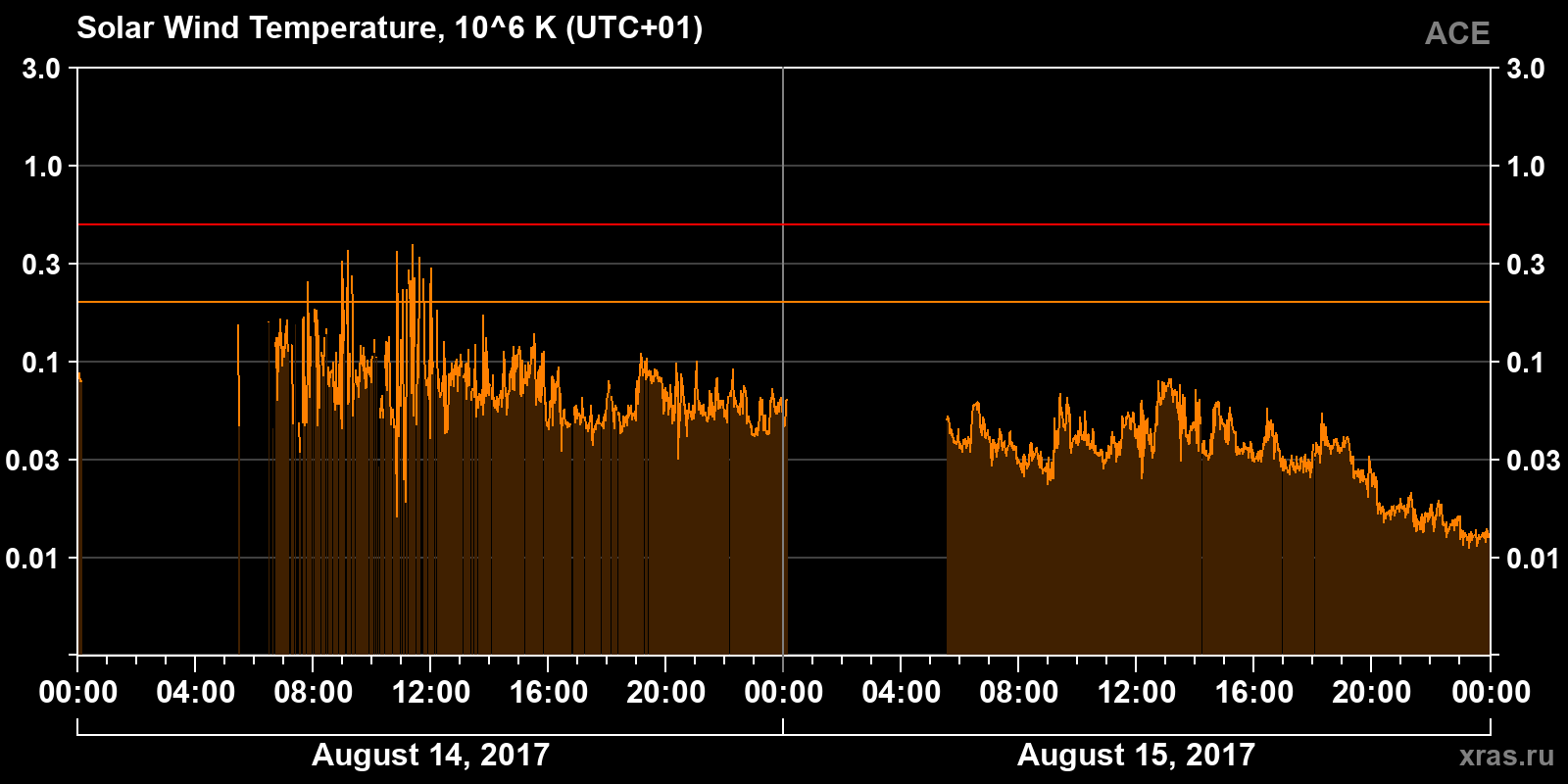 Solar wind temperature